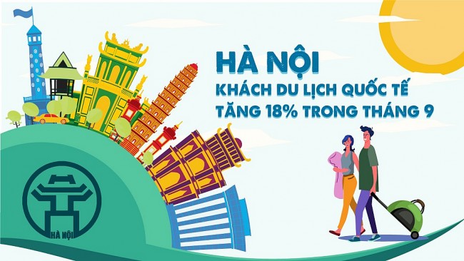 Hà Nội: Khách du lịch quốc tế tăng 18% trong tháng 9