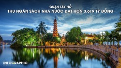 Quận Tây Hồ thu ngân sách Nhà nước đạt hơn 3.619 tỷ đồng