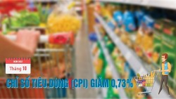 Hà Nội chỉ số CPI tháng 10 giảm 0,73%