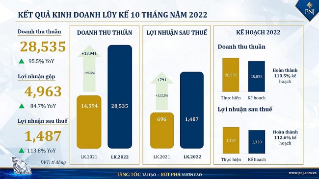 Sau 10 tháng, PNJ đã vượt xa kế hoạch năm 2022