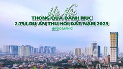 Hà Nội thông qua danh mục 2.734 dự án thu hồi đất năm 2023