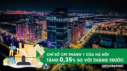 Hà Nội: Chỉ số giá tiêu dùng tháng 1 tăng 0,35% so với tháng trước