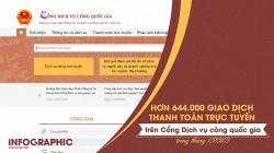 Hơn 644.000 giao dịch thanh toán trực tuyến trên Cổng Dịch vụ công quốc gia