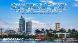 Một số chỉ tiêu y tế và môi trường của quy hoạch tổng thể quốc gia