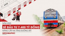 Năm 2023 sẽ đầu tư 7.400 tỷ đồng nâng cấp hạ tầng đường sắt