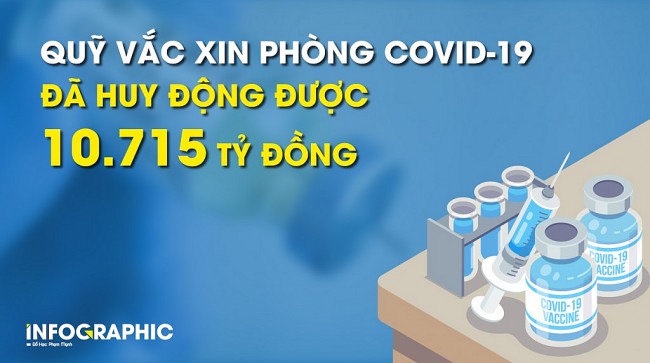 Quỹ vắc xin phòng COVID-19 đã huy động được 10.715 tỷ đồng