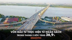 Vốn đầu tư thực hiện từ ngân sách trong tháng 2 ước tăng 36,9%