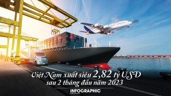 Việt Nam xuất siêu 2,82 tỷ USD sau 2 tháng đầu năm 2023