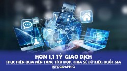 Hơn 1,1 tỷ giao dịch thực hiện qua nền tảng tích hợp, chia sẻ dữ liệu quốc gia