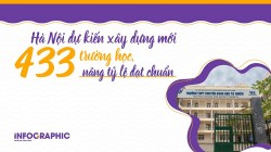 Hà Nội dự kiến xây dựng mới 433 trường học, nâng tỷ lệ đạt chuẩn