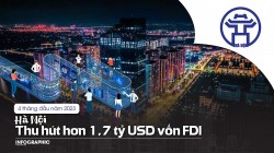 4 tháng đầu năm 2023, Hà Nội thu hút hơn 1,7 tỷ USD vốn FDI