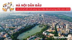 Hà Nội dẫn đầu về chỉ số đổi mới sáng tạo năm 2023