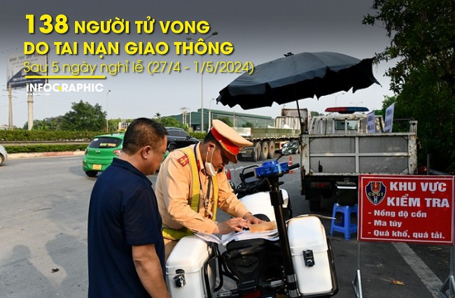 138 người tử vong do tai nạn giao thông sau 5 ngày nghỉ lễ