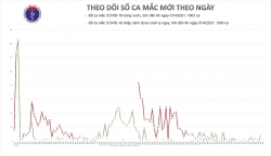 Sáng 1/4, không có ca mắc Covid-19