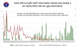 Sáng 9/4, thêm 1 ca nhập cảnh mắc Covid-19