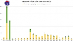 Thêm 6 ca mắc mới Covid-19 ở Hải Dương, Quảng Nam