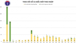 Thêm 18 bệnh nhân mắc Covid-19