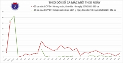 Thêm 14 ca mắc mới Covid-19