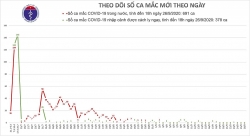 Chiều 26/9, không có ca mắc mới Covid-19