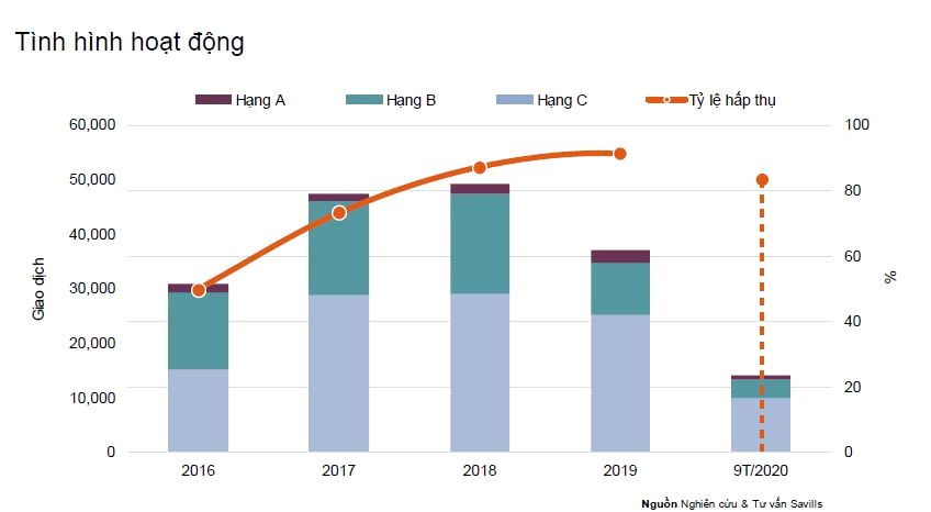 TP HCM: Phân khúc căn hộ cao cấp không có dấu hiệu hạ nhiệt