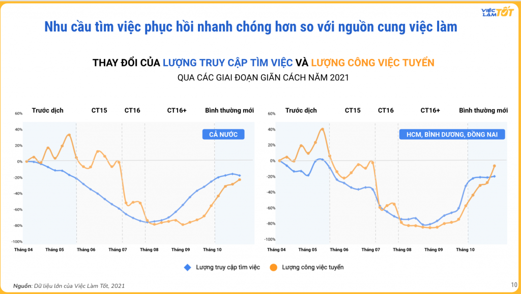 Hết giãn cách, số lượng việc làm đăng tuyển dụng trên trang tăng 3 lần