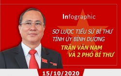 Sơ lược tiểu sử Bí thư Tỉnh ủy Bình Dương Trần Văn Nam và 2 Phó bí thư