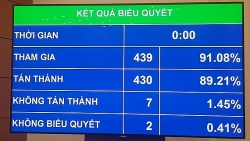 Quốc hội "chốt" mức tăng trưởng GDP 6% năm 2021