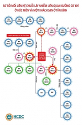 TP HCM: Phát hiện chuỗi lây nhiễm liên quan xưởng cơ khí ở Hóc Môn và một khách sạn tại Tân Bình