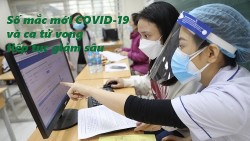 Số ca mắc mới COVID-19 và tử vong tiếp tục giảm sâu