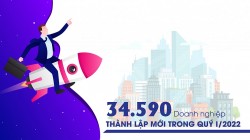 34.590 doanh nghiệp thành lập mới trong quý I năm 2022