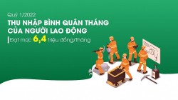 Thu nhập bình quân của người lao động tăng lên 6,4 triệu đồng trong quý I/2022