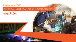 4 tháng năm 2022, chỉ số sản xuất toàn ngành công nghiệp tăng 7,5%