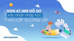 Hà Nội: Hơn 67.000 hồ sơ xác nhận nhập học vào lớp 10 công lập