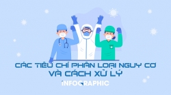 Cách xử lý các ca bệnh qua phân loại mức độ nguy cơ