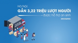 Hà Nội: Gần 3,22 triệu lượt người đã nhận hỗ trợ an sinh xã hội