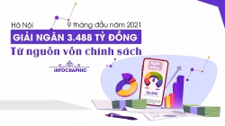 Hà Nội đã giải ngân hơn 3 nghìn tỷ đồng từ nguồn vốn chính sách