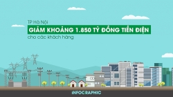 TP Hà Nội đã giảm khoảng 1.850 tỷ đồng tiền điện cho khách hàng