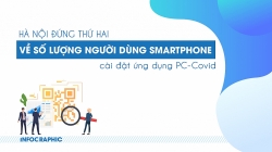 Hà Nội đứng thứ hai về số lượng người cài đặt ứng dụng PC-Covid