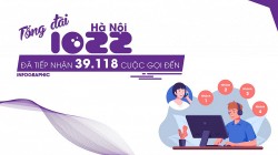 Tổng đài 1022 Hà Nội đã tiếp nhận 39.118 cuộc gọi