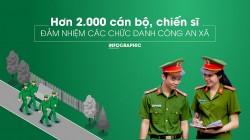 Hơn 2.000 cán bộ, chiến sĩ đảm nhiệm các chức danh công an xã ở Hà Nội