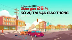 11 tháng năm 2021: Giảm gần 25% số vụ tai nạn giao thông