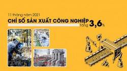 Chỉ số sản xuất công nghiệp tăng 3,6% trong 11 tháng năm 2021