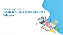 Dự kiến mức bội chi ngân sách Nhà nước năm 2022 là 4% GDP