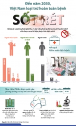 Đến năm 2030, Việt Nam loại trừ hoàn toàn bệnh sốt rét