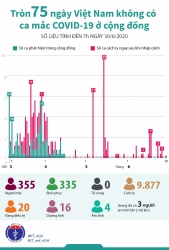 Tròn 75 ngày Việt Nam không có ca mắc Covid-19 ở cộng đồng (số liệu tính đến 7h ngày 30/6/2020)