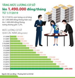 Tăng mức lương cơ sở lên 1.490.000 đồng/tháng từ 1/7/2019