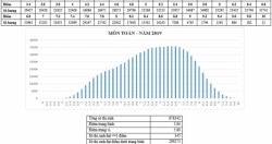 Bộ GD - ĐT phân tích chi tiết phổ điểm các môn thi THPT quốc gia 2019