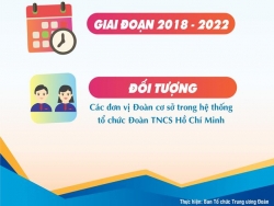 Xây dựng đoàn cơ sở “3 chủ động” giai đoạn 2018 - 2022