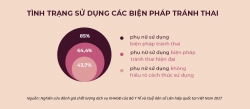 Phụ nữ cần nâng cao ý thức trang bị kiến thức kế hoạch hóa gia đình