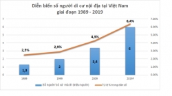 Năm 2019, Việt Nam có khoảng 6 triệu người "rời quê lên phố"